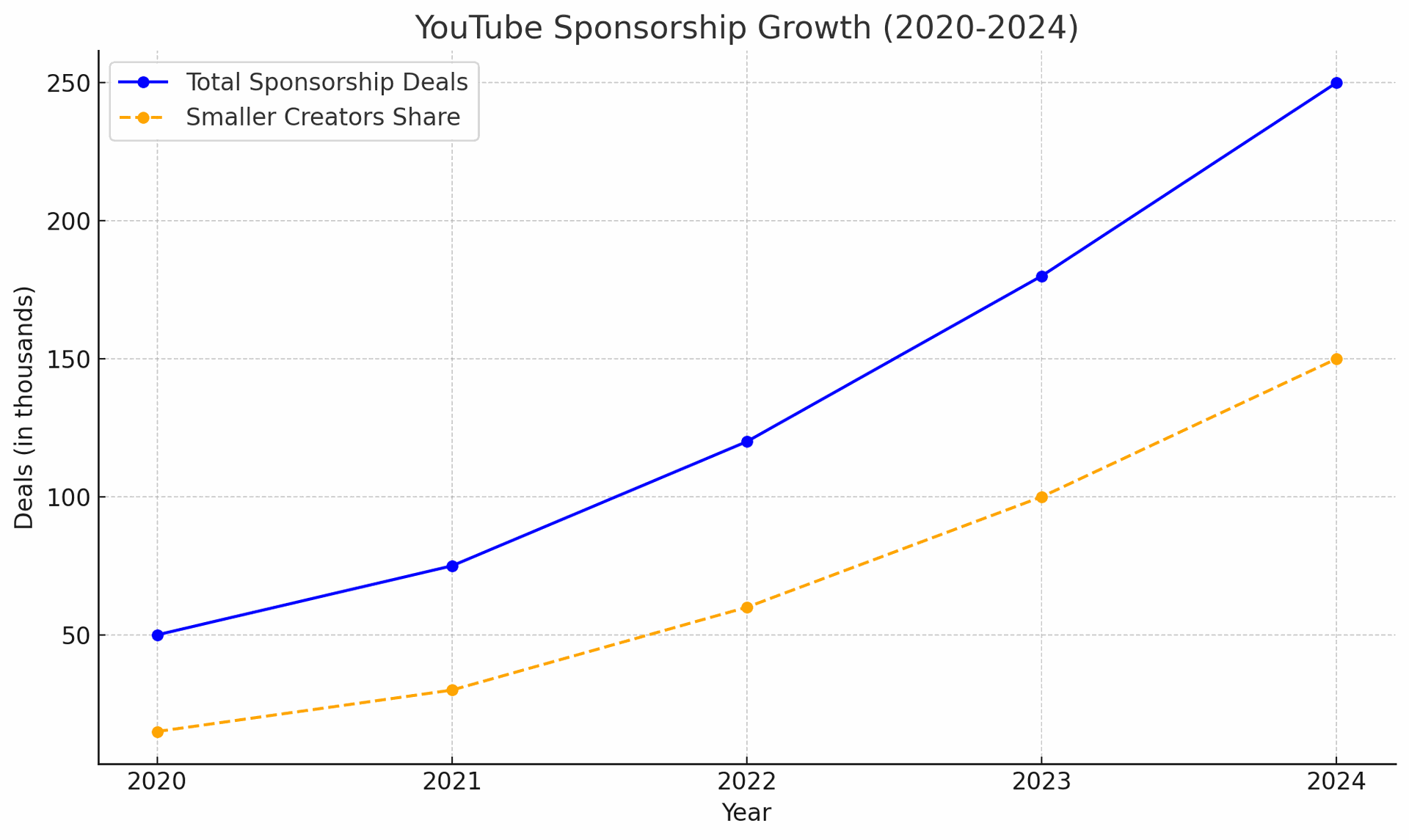 YouTube Sponsorships Growth (2020-2024) "GRAPH"