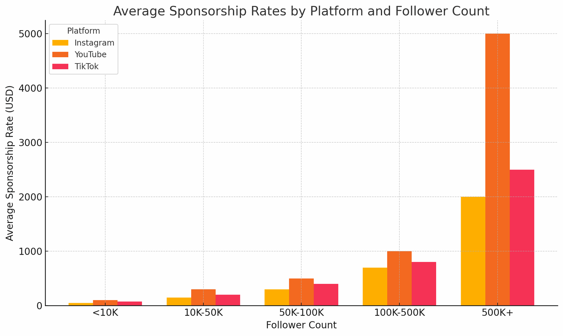 Average sponsorships Rates by Platform and Follower count "GRAPH"