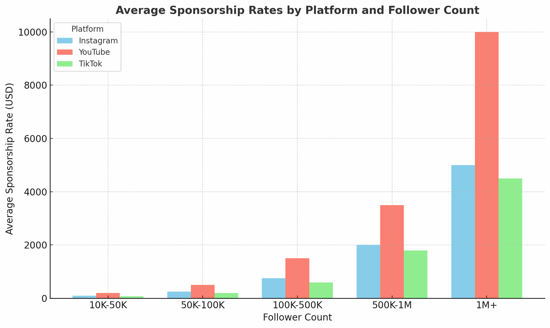 Average sponsorships Rates by Platform and Follower count "GRAPH"